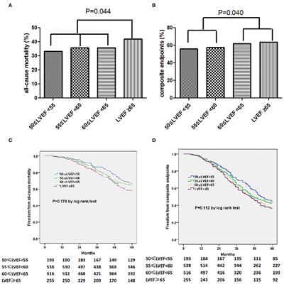 Characteristics, prognosis, and treatment response in HFpEF patients with high vs. normal ejection fraction